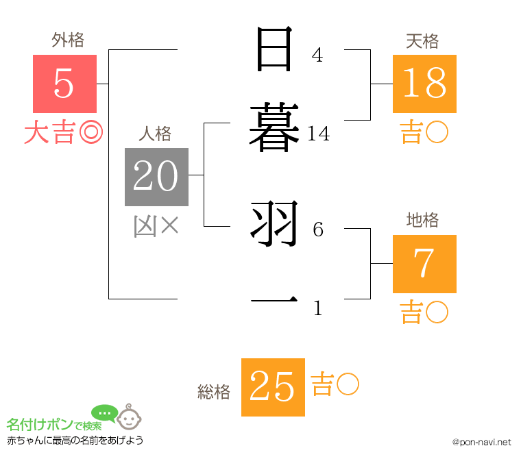 日暮 羽一さんの姓名判断結果