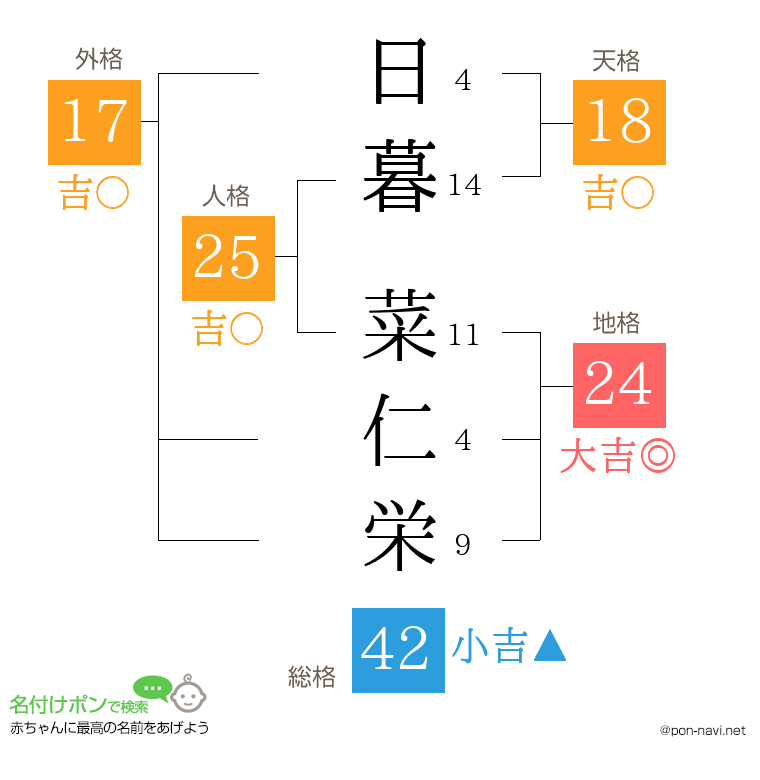 日暮 菜仁栄さんの姓名判断結果