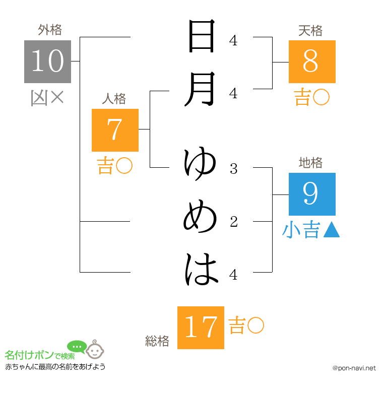 日月 ゆめはさんの姓名判断結果