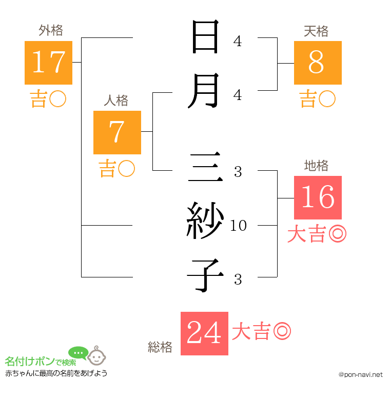 日月 三紗子さんの姓名判断結果