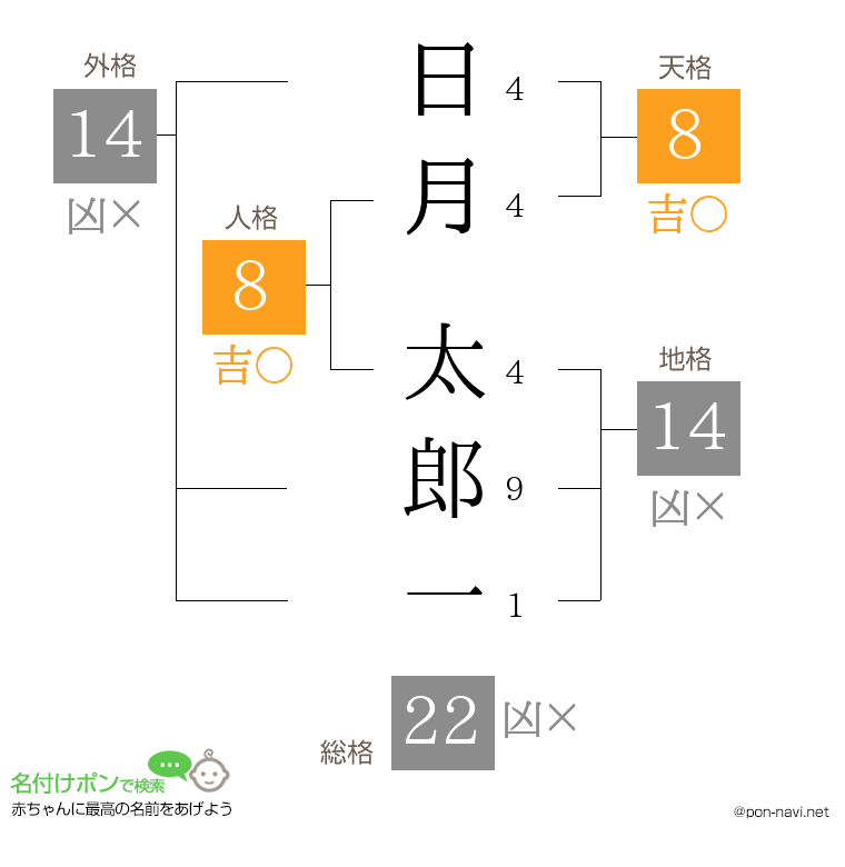 日月 太郎一さんの姓名判断結果