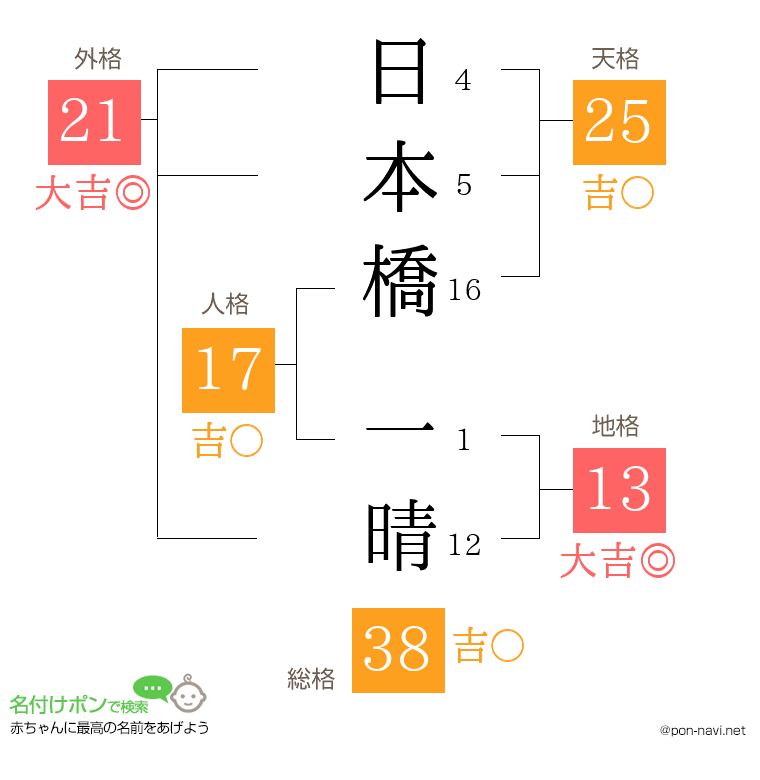 日本橋 一晴さんの姓名判断結果