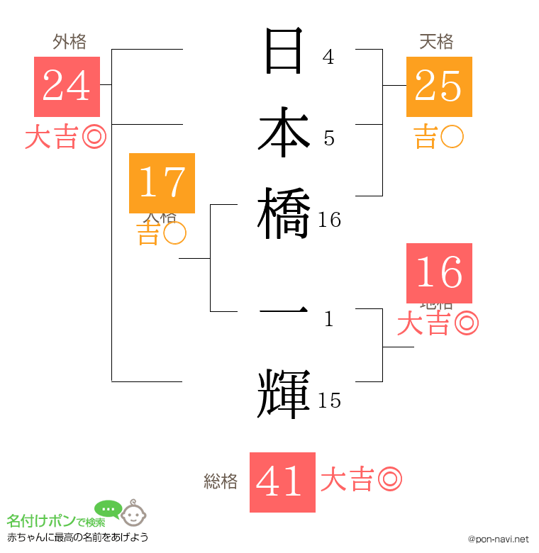 日本橋 一輝さんの姓名判断結果