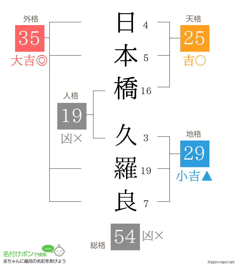 日本橋 久羅良さんの姓名判断結果