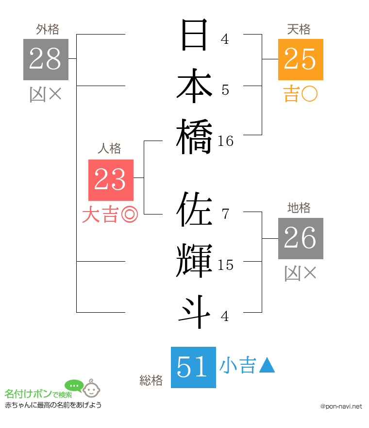 日本橋 佐輝斗さんの姓名判断結果