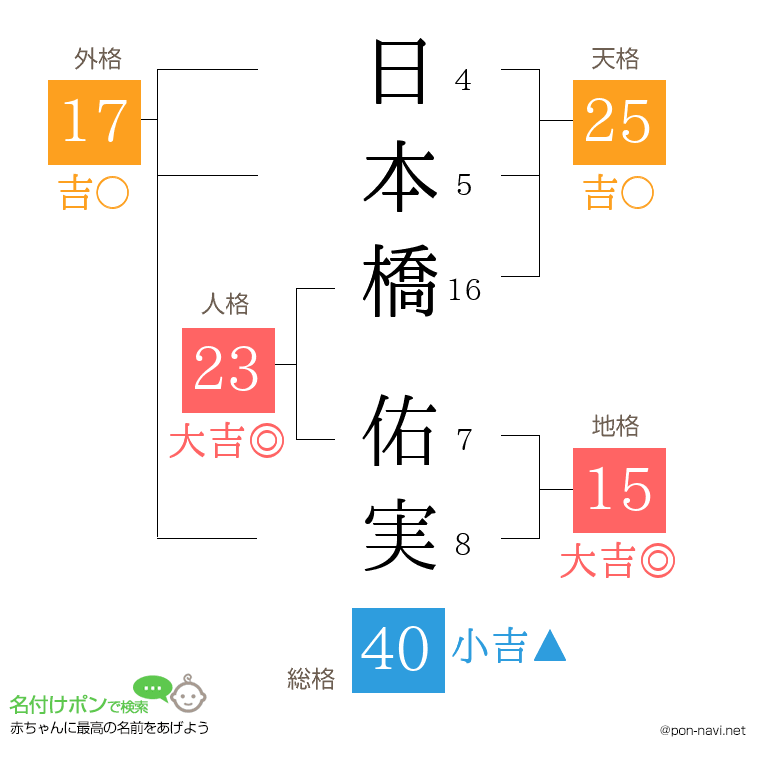 日本橋 佑実さんの姓名判断結果