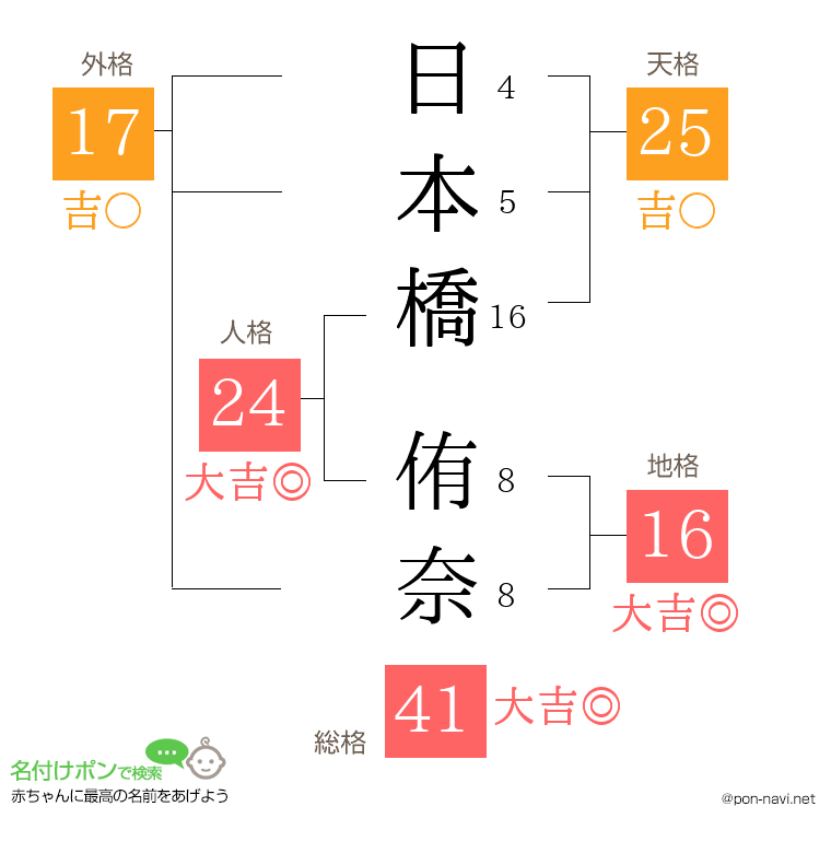 日本橋 侑奈さんの姓名判断結果