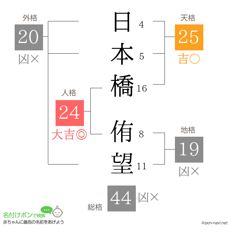 日本橋 侑望さんの姓名判断結果