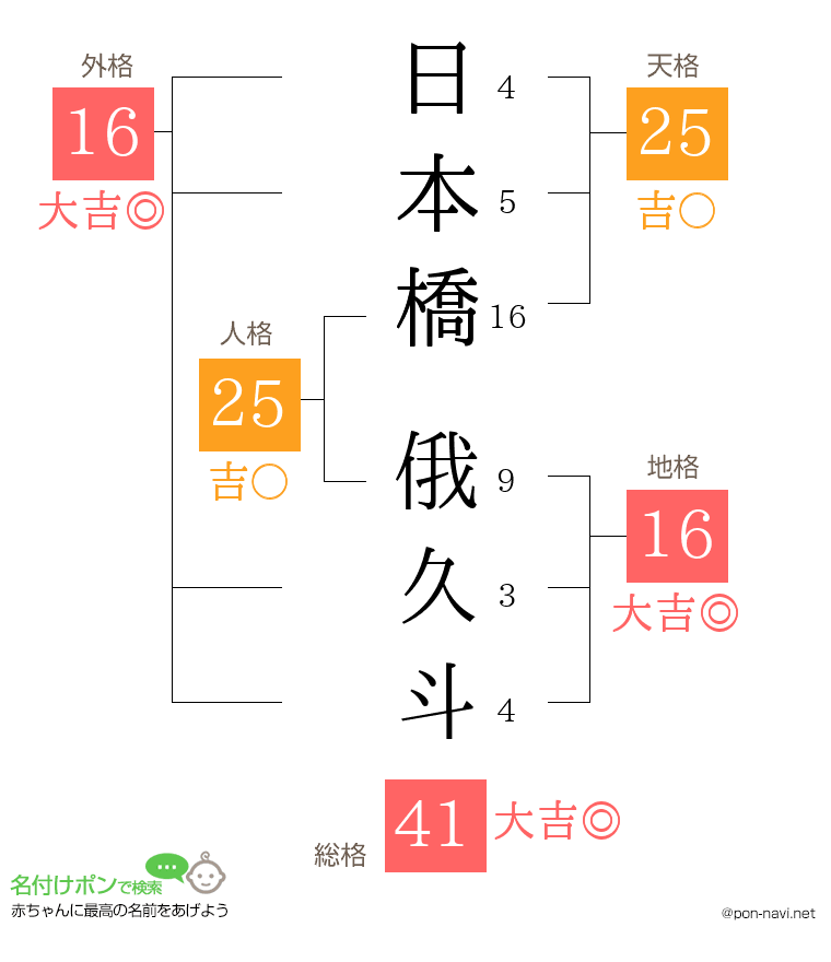 日本橋 俄久斗さんの姓名判断結果