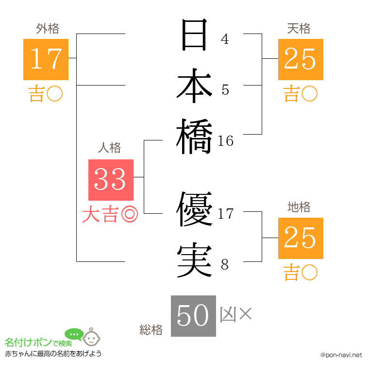 日本橋 優実さんの姓名判断結果