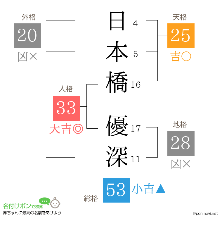 日本橋 優深さんの姓名判断結果