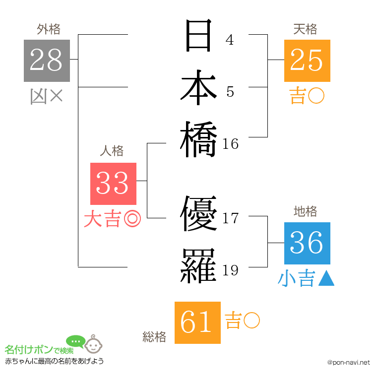 日本橋 優羅さんの姓名判断結果