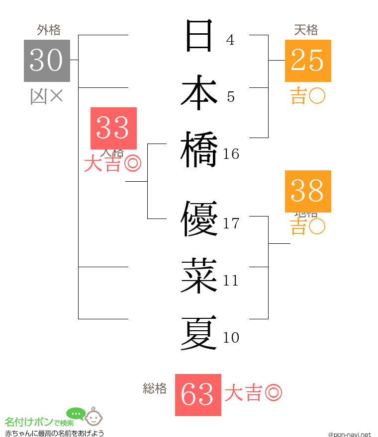 日本橋 優菜夏さんの姓名判断結果