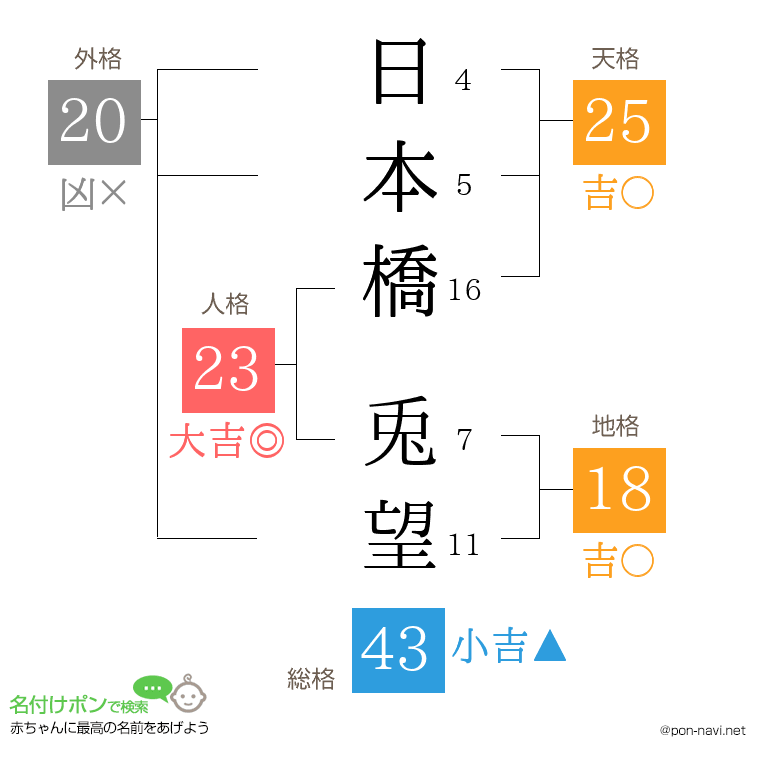 日本橋 兎望さんの姓名判断結果