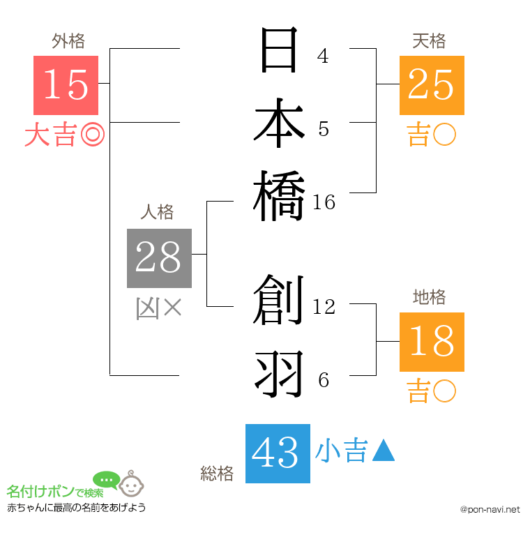 日本橋 創羽さんの姓名判断結果