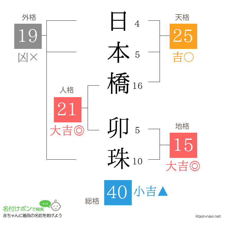 日本橋 卯珠さんの姓名判断結果