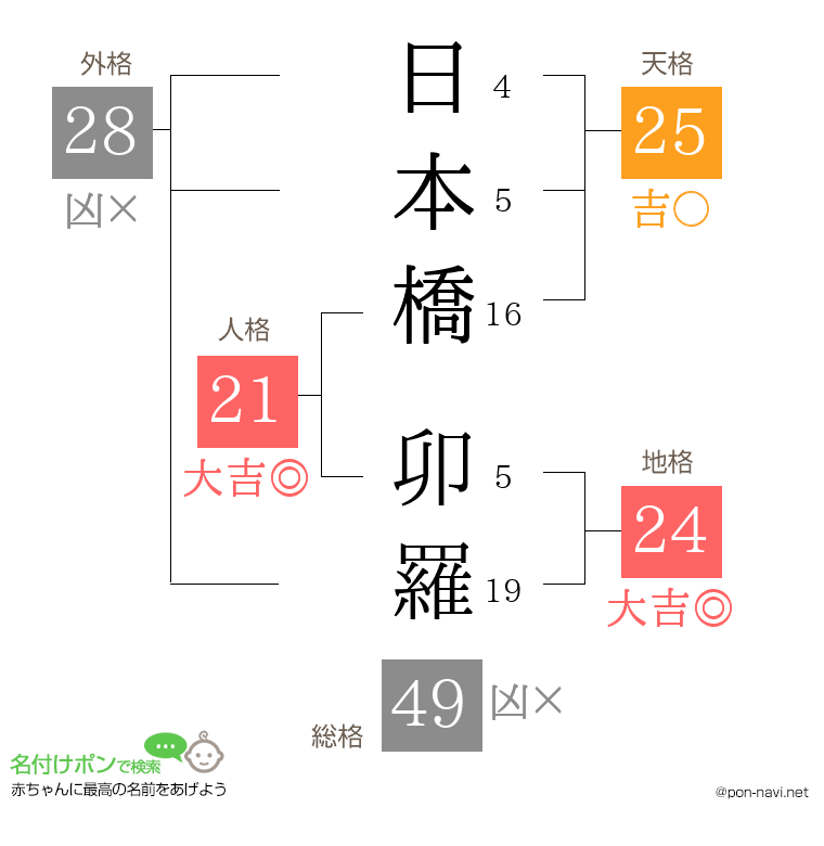 日本橋 卯羅さんの姓名判断結果