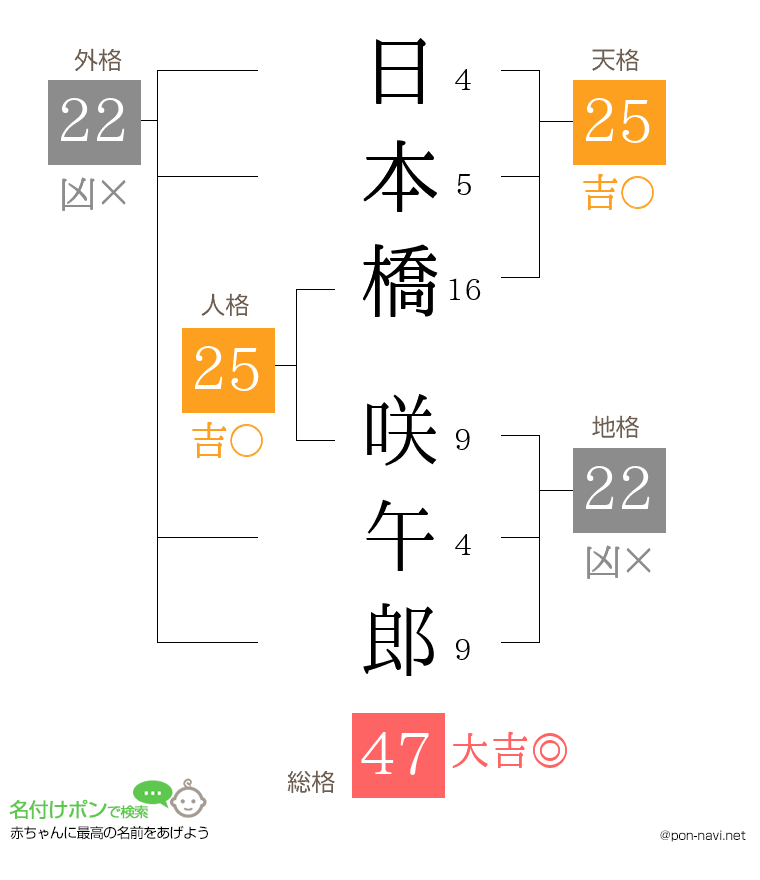 日本橋 咲午郎さんの姓名判断結果