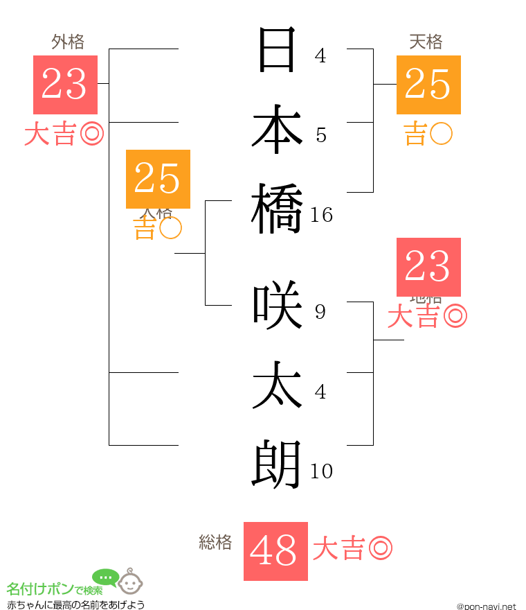 日本橋 咲太朗さんの姓名判断結果