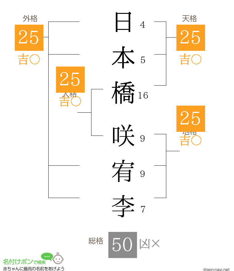 日本橋 咲宥李さんの姓名判断結果