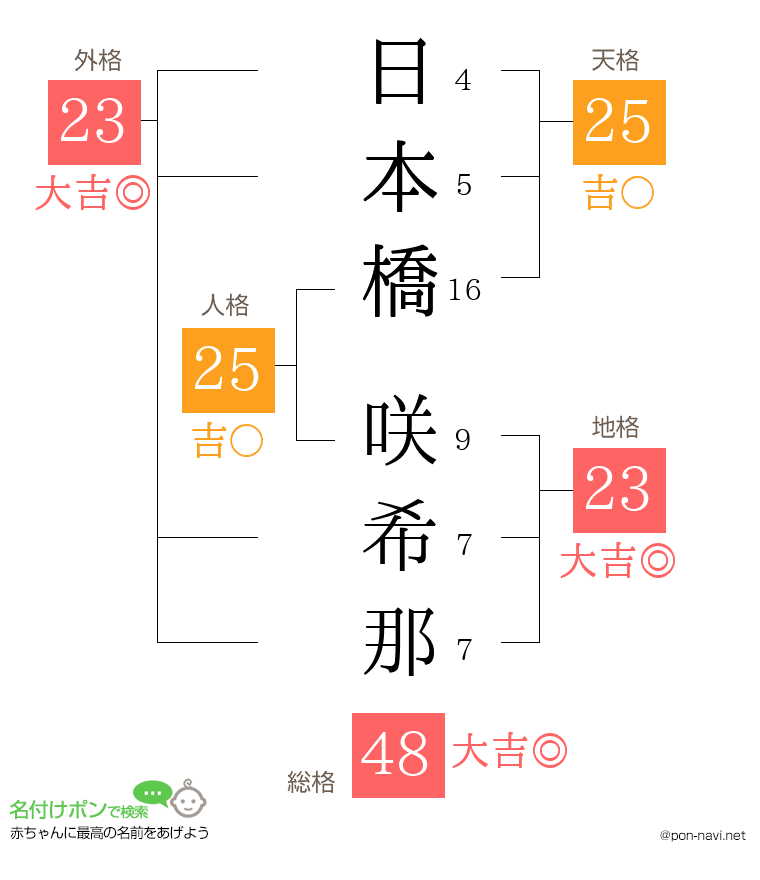 日本橋 咲希那さんの姓名判断結果