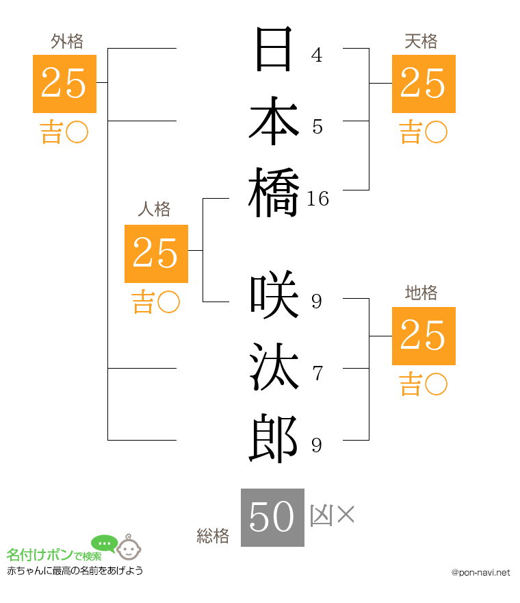 日本橋 咲汰郎さんの姓名判断結果