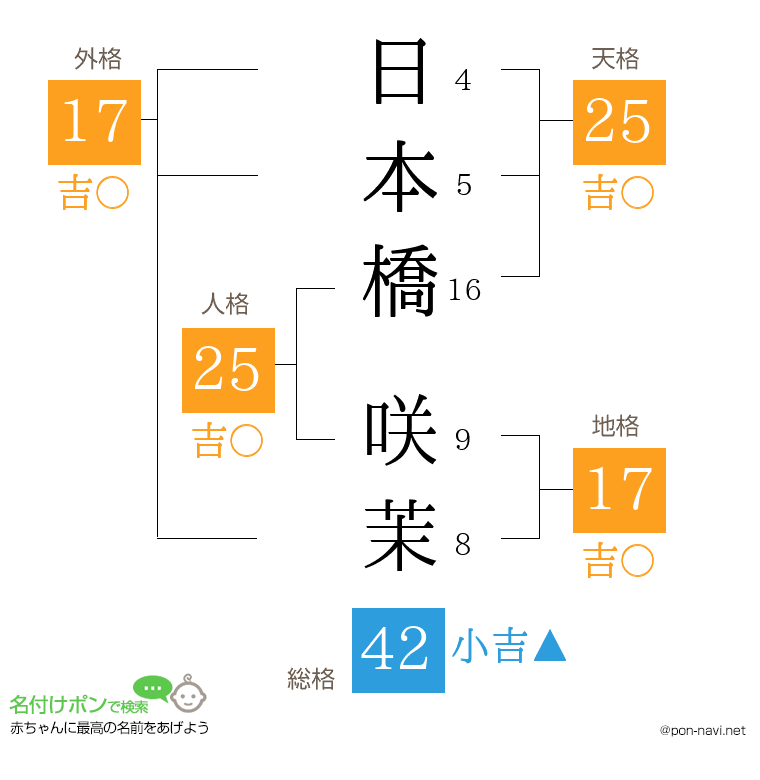 日本橋 咲茉さんの姓名判断結果