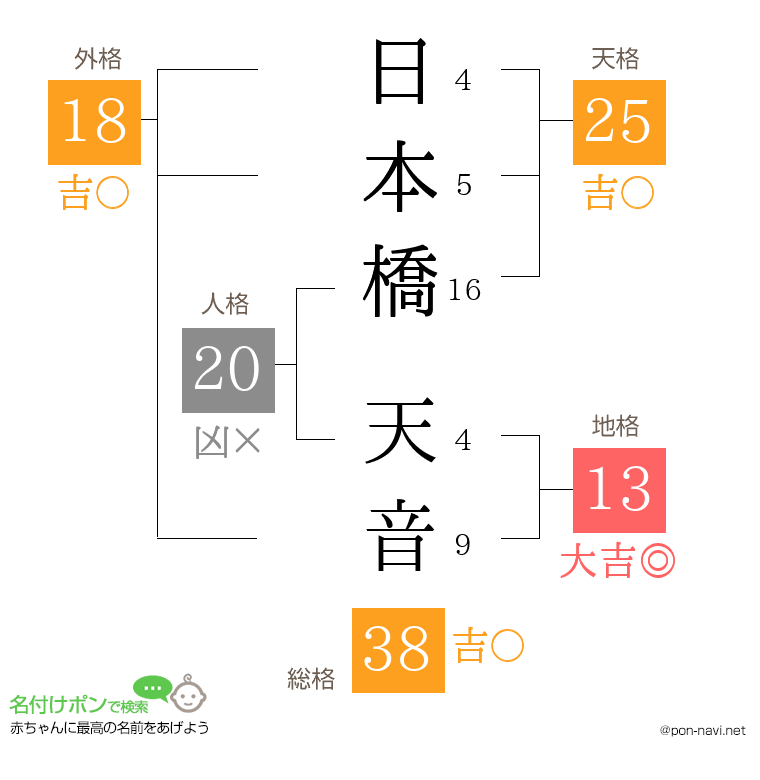 日本橋 天音さんの姓名判断結果