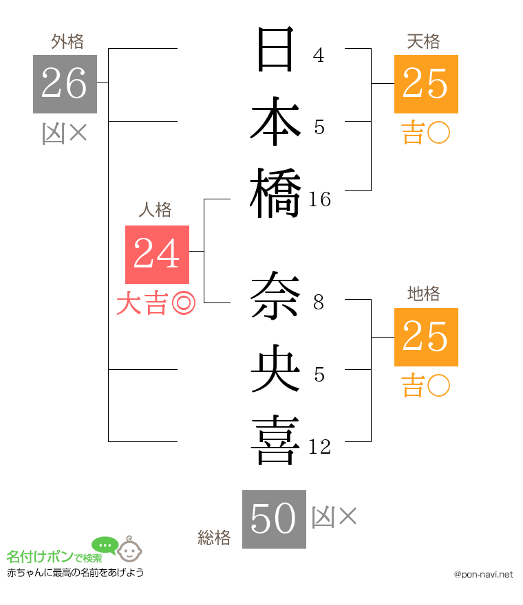 日本橋 奈央喜さんの姓名判断結果