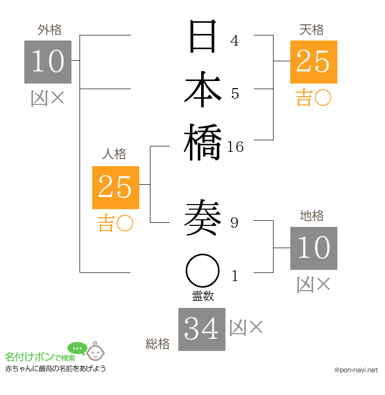 日本橋 奏さんの姓名判断結果