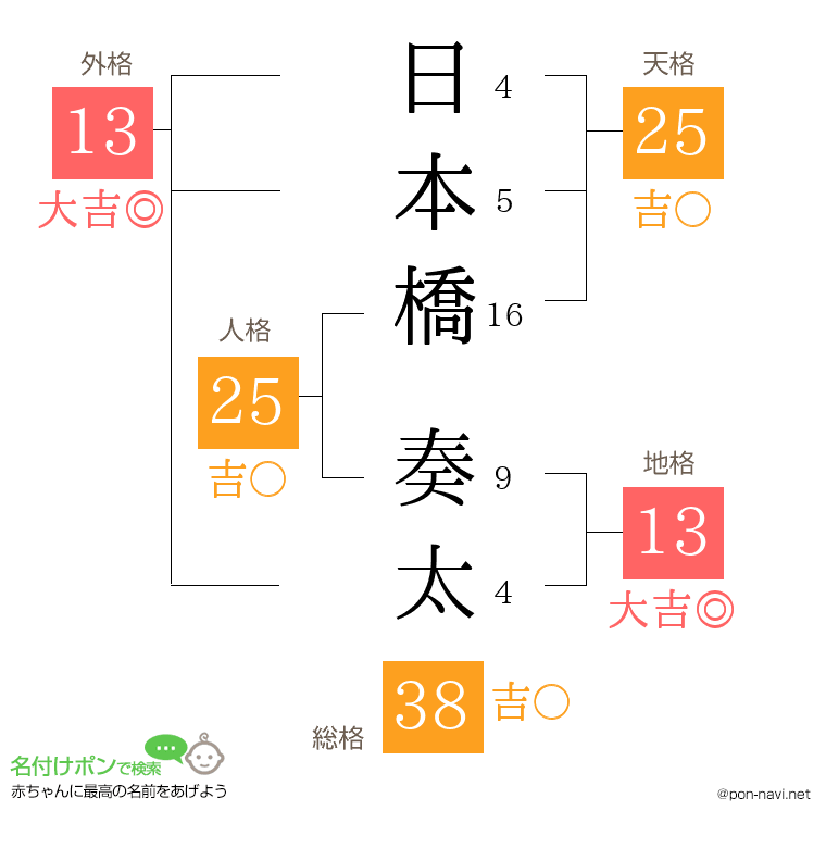 日本橋 奏太さんの姓名判断結果