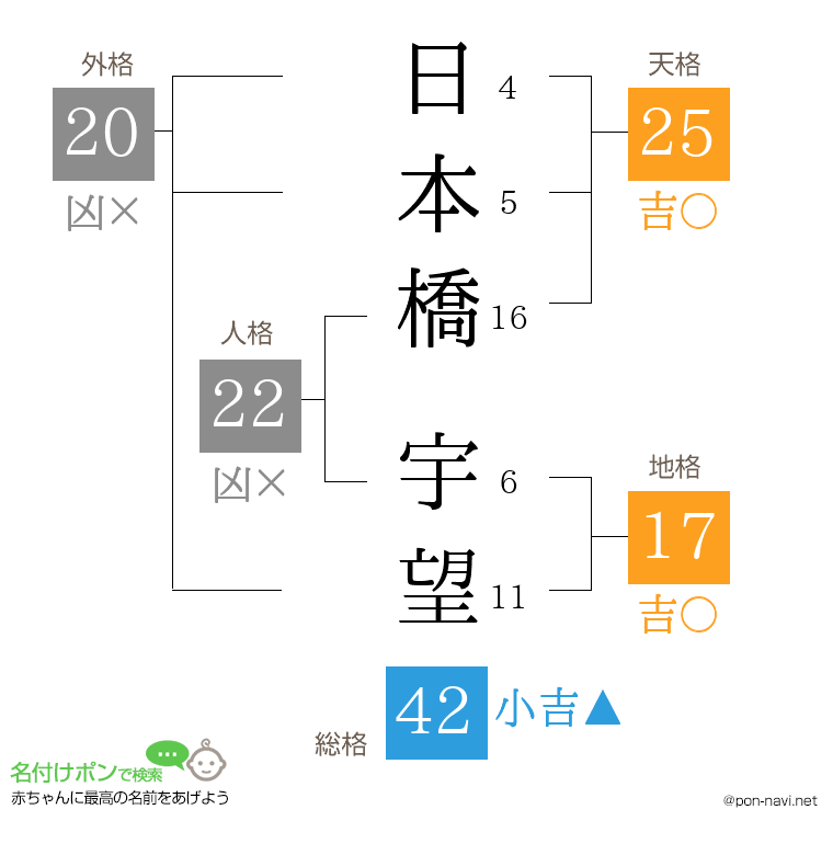 日本橋 宇望さんの姓名判断結果