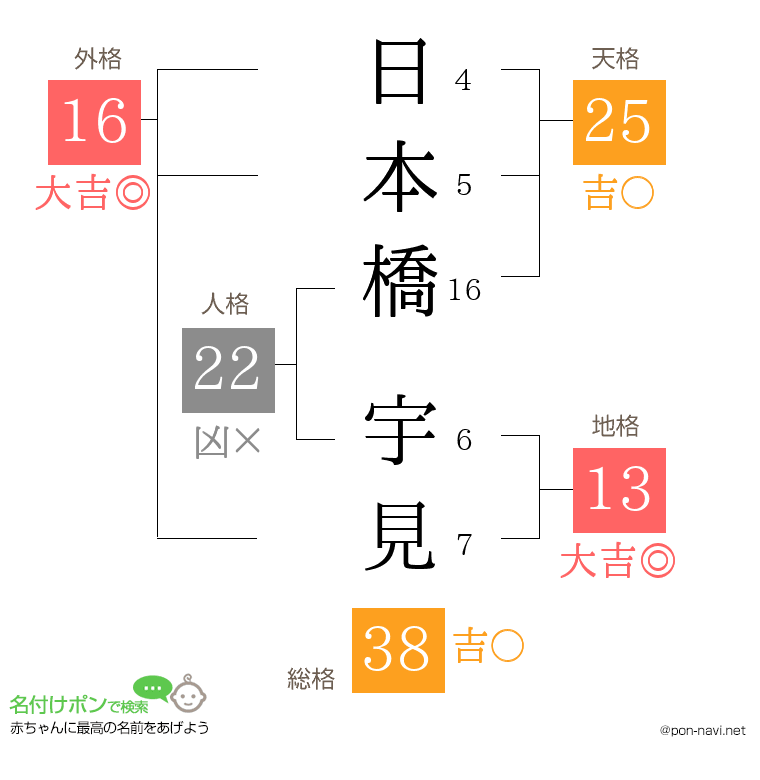 日本橋 宇見さんの姓名判断結果