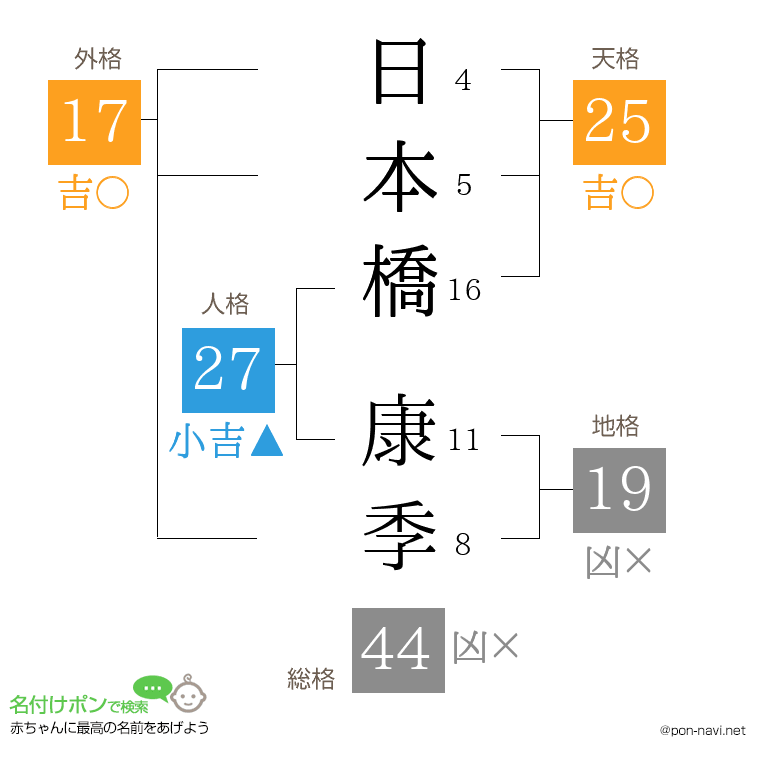 日本橋 康季さんの姓名判断結果