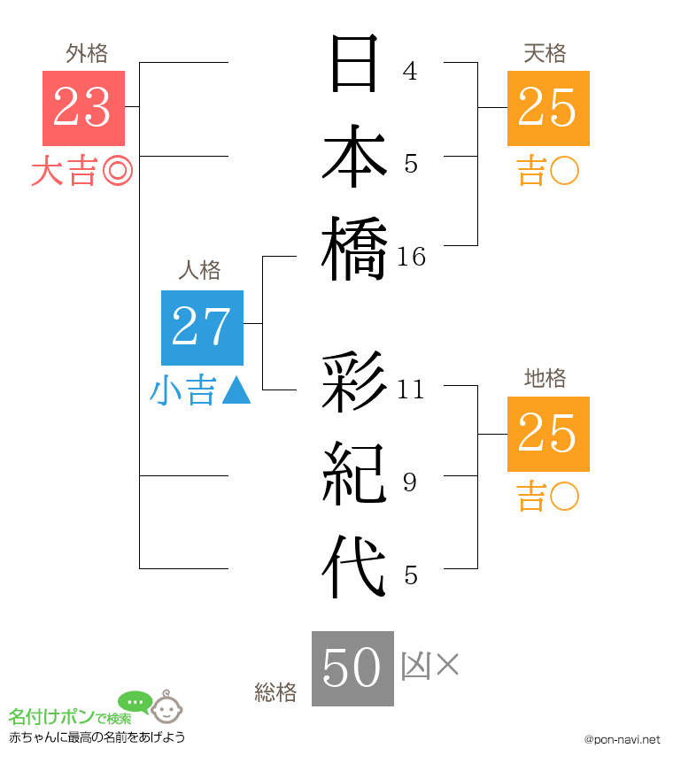 日本橋 彩紀代さんの姓名判断結果