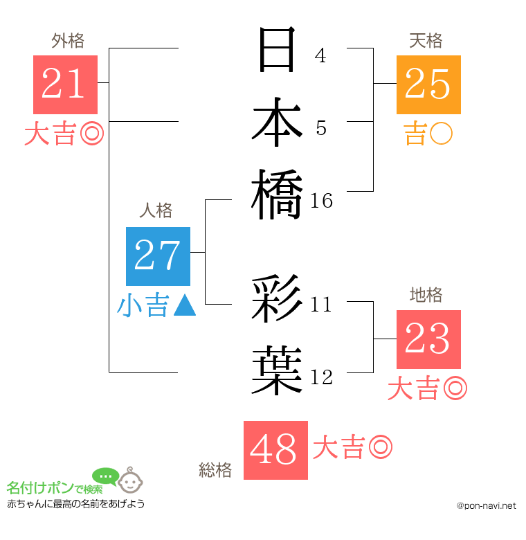 日本橋 彩葉さんの姓名判断結果
