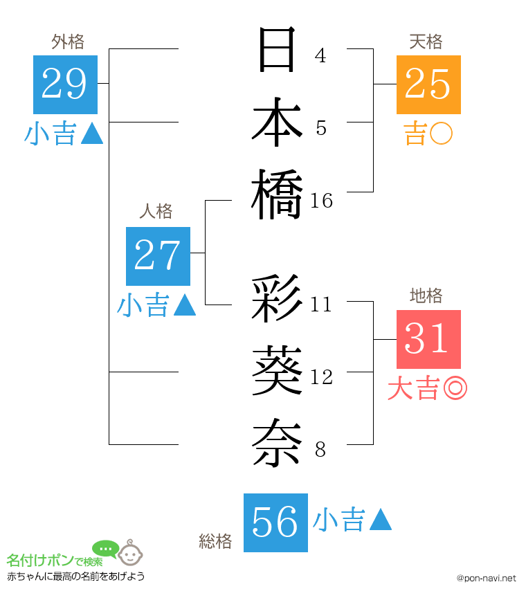 日本橋 彩葵奈さんの姓名判断結果