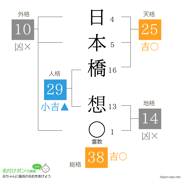 日本橋 想さんの姓名判断結果