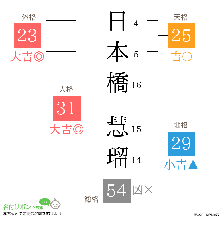 日本橋 慧瑠さんの姓名判断結果