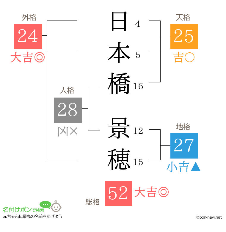日本橋 景穂さんの姓名判断結果