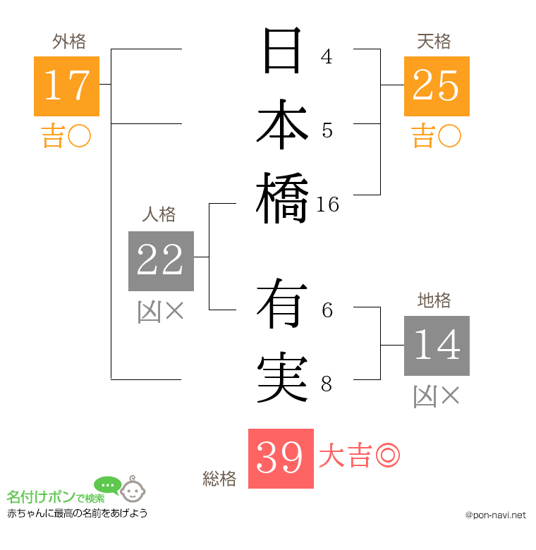 日本橋 有実さんの姓名判断結果