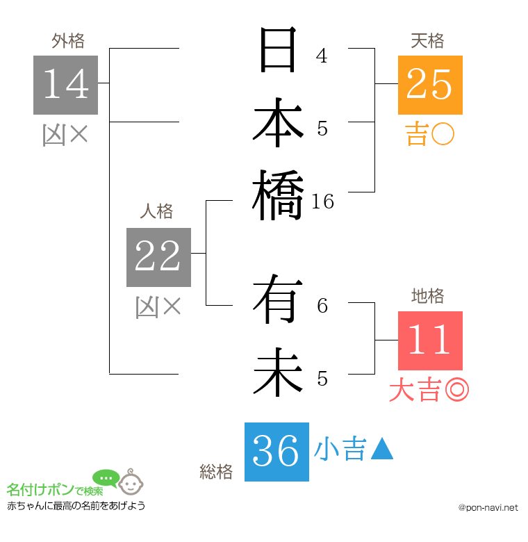 日本橋 有未さんの姓名判断結果