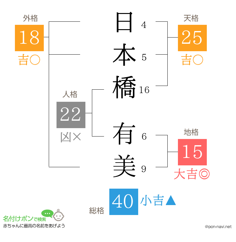 日本橋 有美さんの姓名判断結果