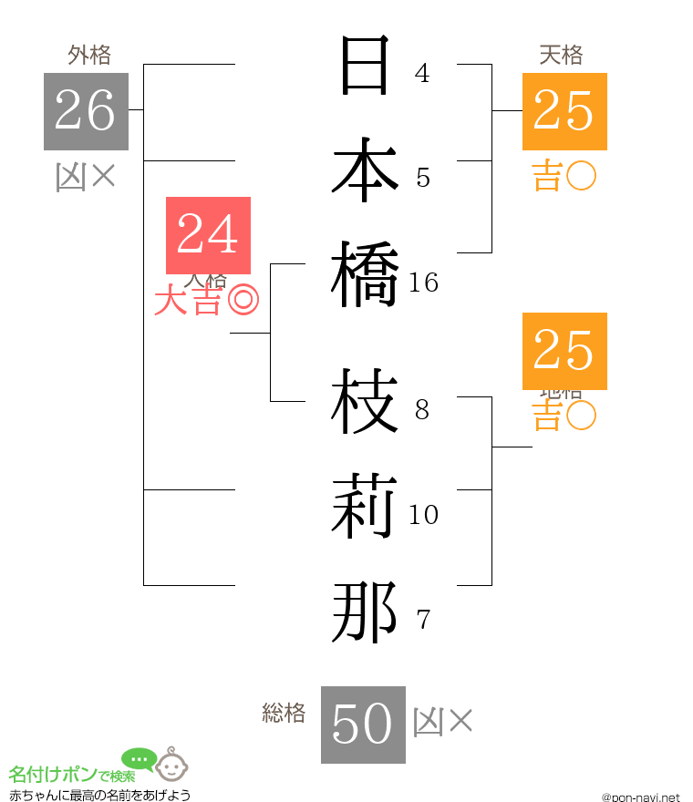 日本橋 枝莉那さんの姓名判断結果