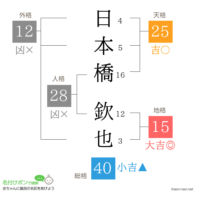 日本橋 欽也さんの姓名判断結果