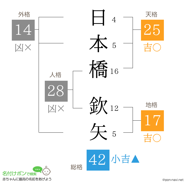 日本橋 欽矢さんの姓名判断結果