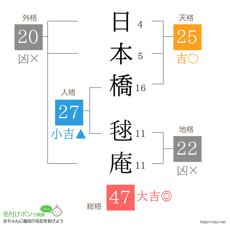 日本橋 毬庵さんの姓名判断結果