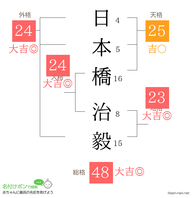 日本橋 治毅さんの姓名判断結果