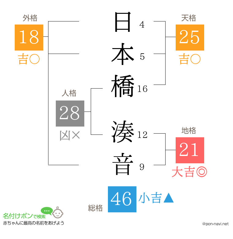 日本橋 湊音さんの姓名判断結果