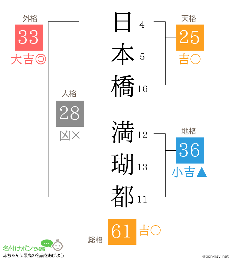 日本橋 満瑚都さんの姓名判断結果